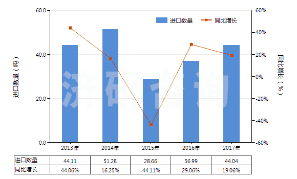 2013-2017年中國(guó)金雞納生物堿及其衍生物以及它們的鹽(HS29392000)進(jìn)口量及增速統(tǒng)計(jì)